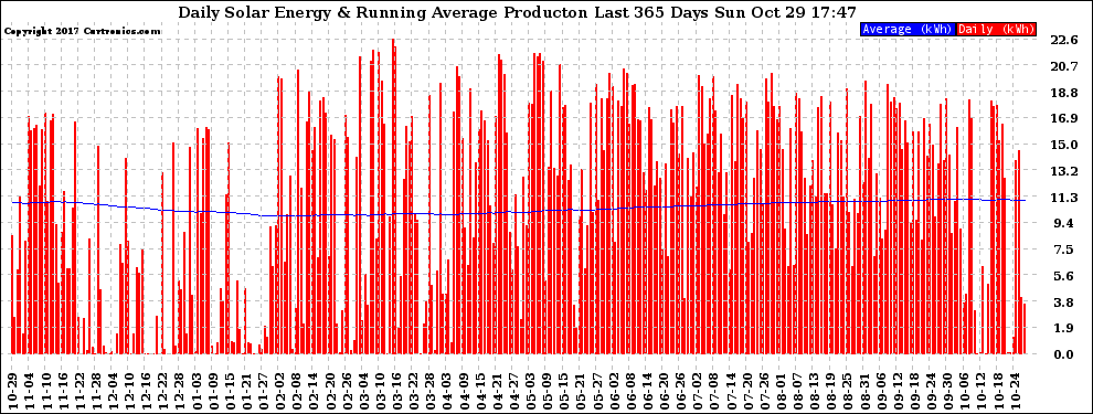 Solar PV/Inverter Performance Daily Solar Energy Production Running Average Last 365 Days