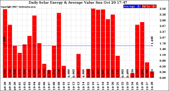 Solar PV/Inverter Performance Daily Solar Energy Production Value