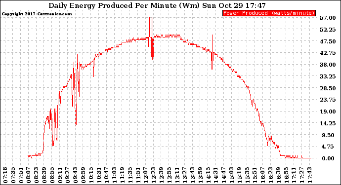 Solar PV/Inverter Performance Daily Energy Production Per Minute