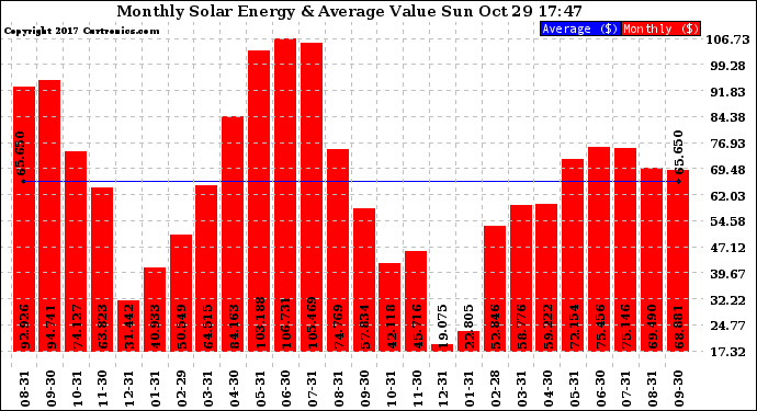 Solar PV/Inverter Performance Monthly Solar Energy Production Value