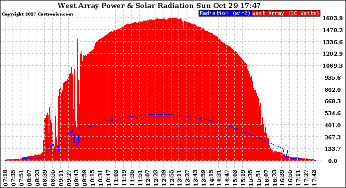 Solar PV/Inverter Performance West Array Power Output & Solar Radiation