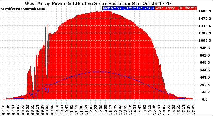 Solar PV/Inverter Performance West Array Power Output & Effective Solar Radiation