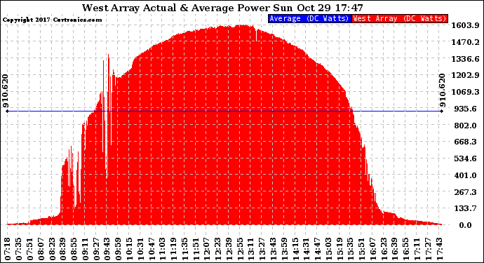 Solar PV/Inverter Performance West Array Actual & Average Power Output