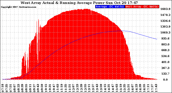 Solar PV/Inverter Performance West Array Actual & Running Average Power Output