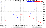 Solar PV/Inverter Performance Sun Altitude Angle & Sun Incidence Angle on PV Panels