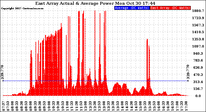 Solar PV/Inverter Performance East Array Actual & Average Power Output