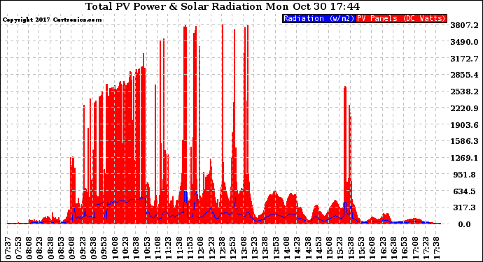 Solar PV/Inverter Performance Total PV Panel Power Output & Solar Radiation