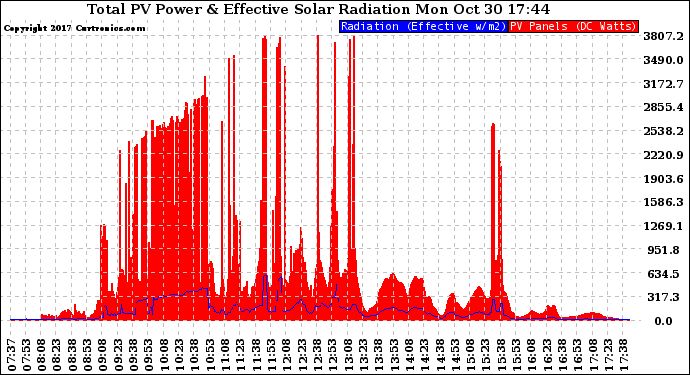 Solar PV/Inverter Performance Total PV Panel Power Output & Effective Solar Radiation