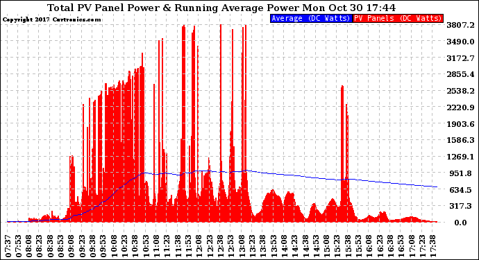 Solar PV/Inverter Performance Total PV Panel & Running Average Power Output