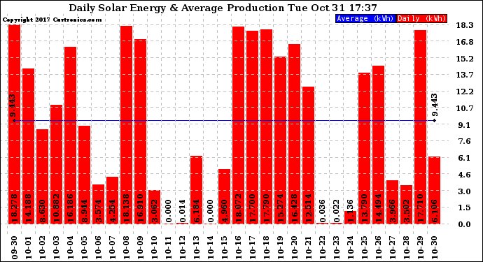 Solar PV/Inverter Performance Daily Solar Energy Production