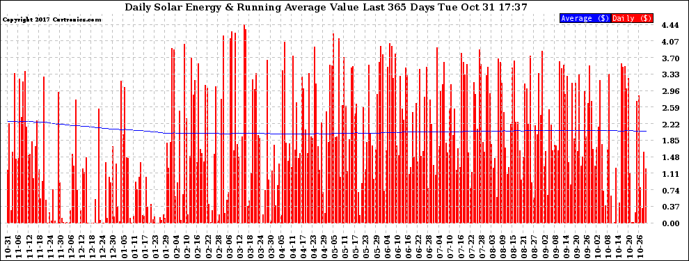 Solar PV/Inverter Performance Daily Solar Energy Production Value Running Average Last 365 Days