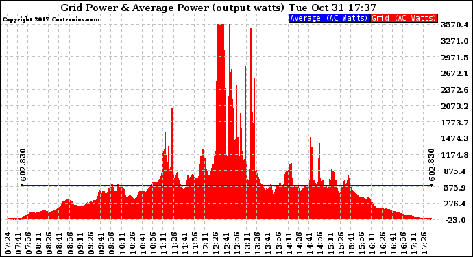 Solar PV/Inverter Performance Inverter Power Output