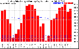 Milwaukee Solar Powered Home Monthly Production Running Average