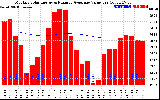 Milwaukee Solar Powered Home Monthly Production Value Running Average