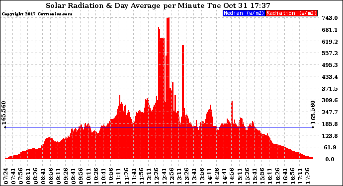 Solar PV/Inverter Performance Solar Radiation & Day Average per Minute