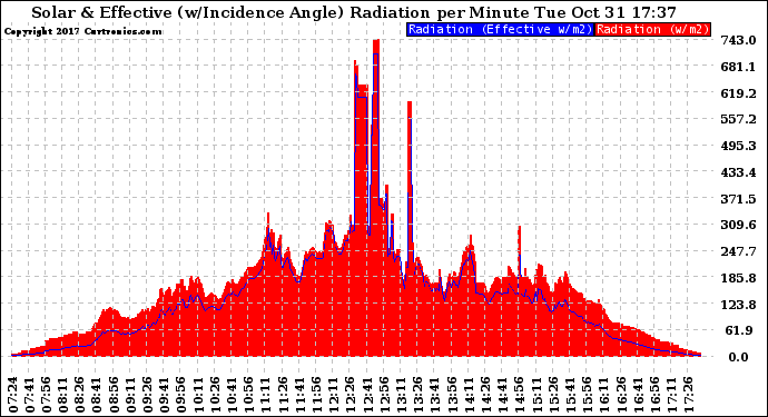 Solar PV/Inverter Performance Solar Radiation & Effective Solar Radiation per Minute