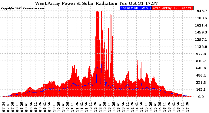 Solar PV/Inverter Performance West Array Power Output & Solar Radiation