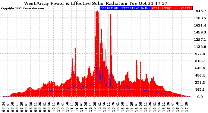 Solar PV/Inverter Performance West Array Power Output & Effective Solar Radiation