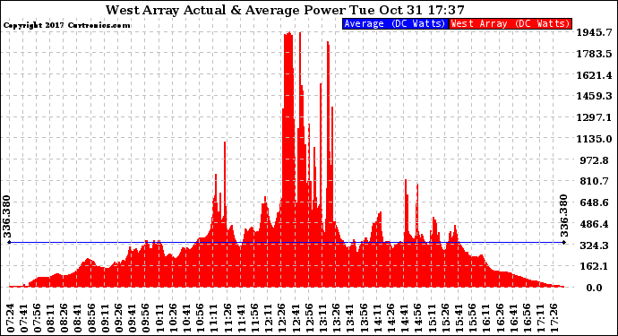 Solar PV/Inverter Performance West Array Actual & Average Power Output