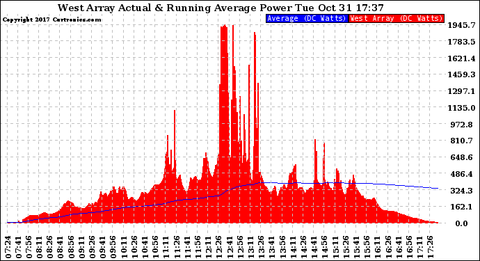 Solar PV/Inverter Performance West Array Actual & Running Average Power Output