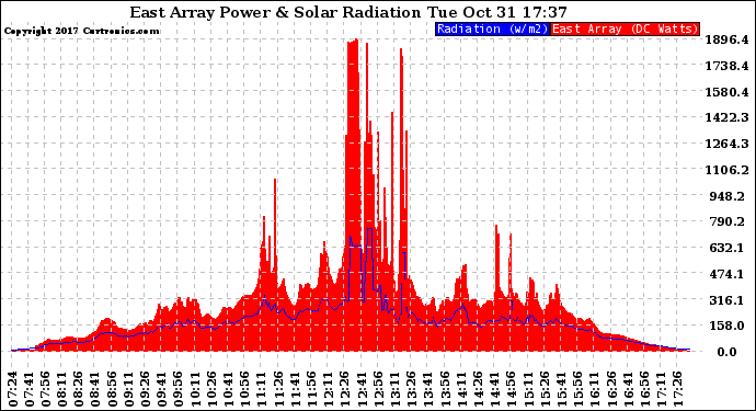 Solar PV/Inverter Performance East Array Power Output & Solar Radiation