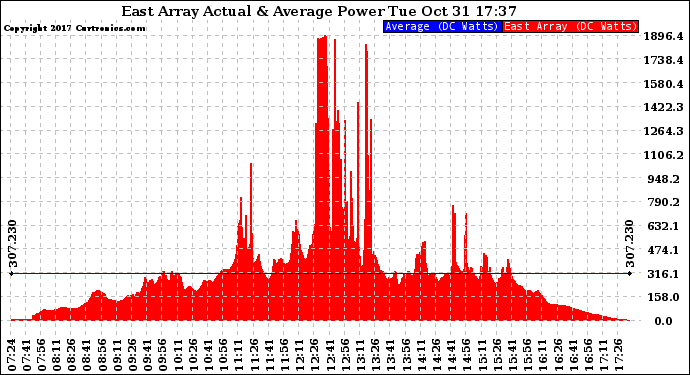 Solar PV/Inverter Performance East Array Actual & Average Power Output