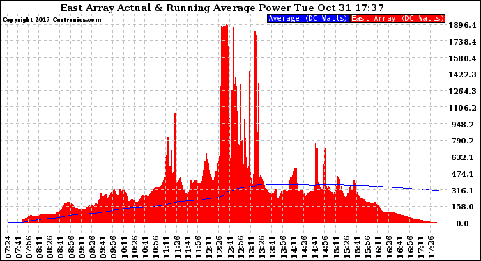 Solar PV/Inverter Performance East Array Actual & Running Average Power Output