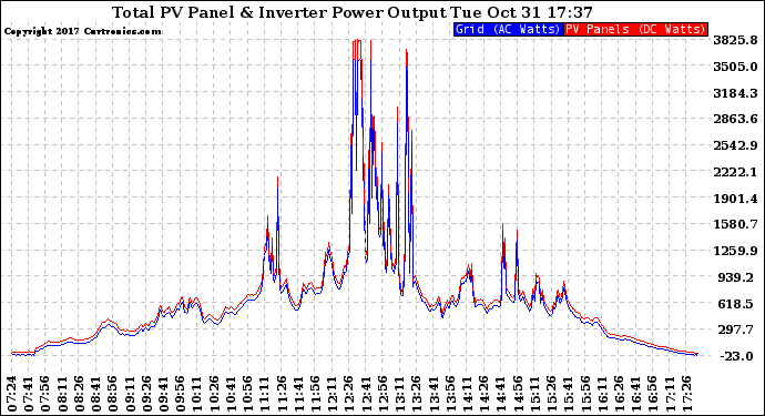 Solar PV/Inverter Performance PV Panel Power Output & Inverter Power Output