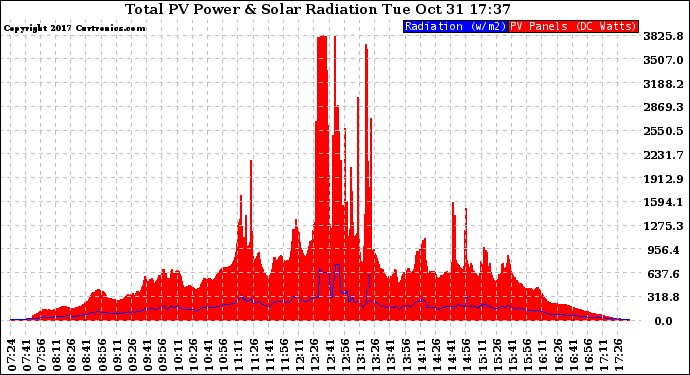 Solar PV/Inverter Performance Total PV Panel Power Output & Solar Radiation