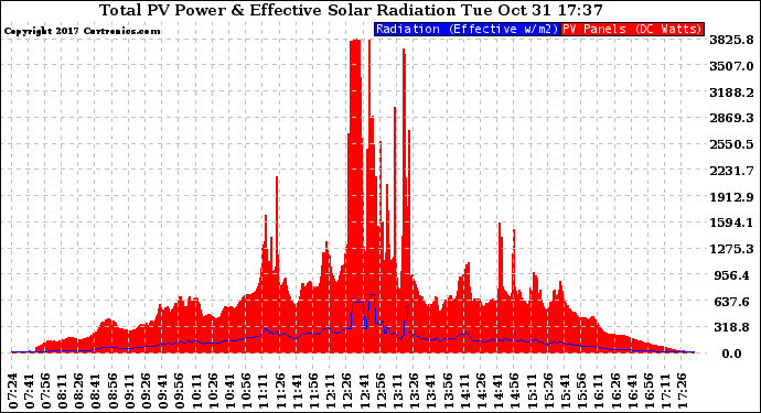 Solar PV/Inverter Performance Total PV Panel Power Output & Effective Solar Radiation