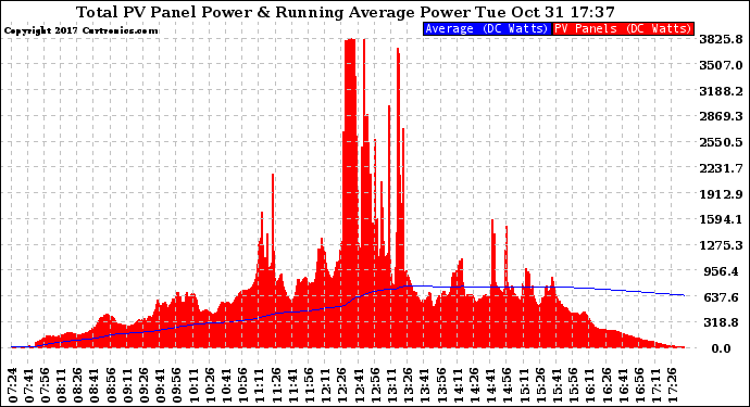 Solar PV/Inverter Performance Total PV Panel & Running Average Power Output