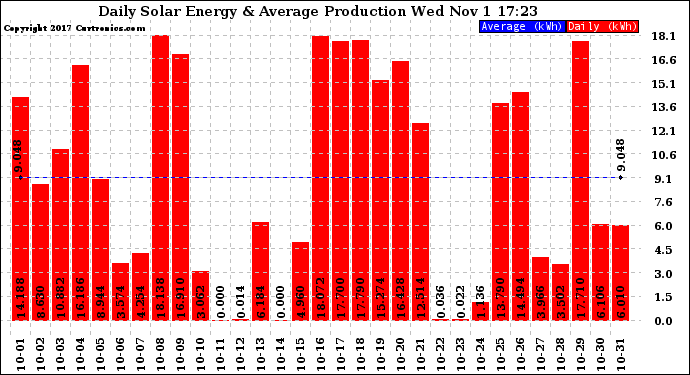 Solar PV/Inverter Performance Daily Solar Energy Production