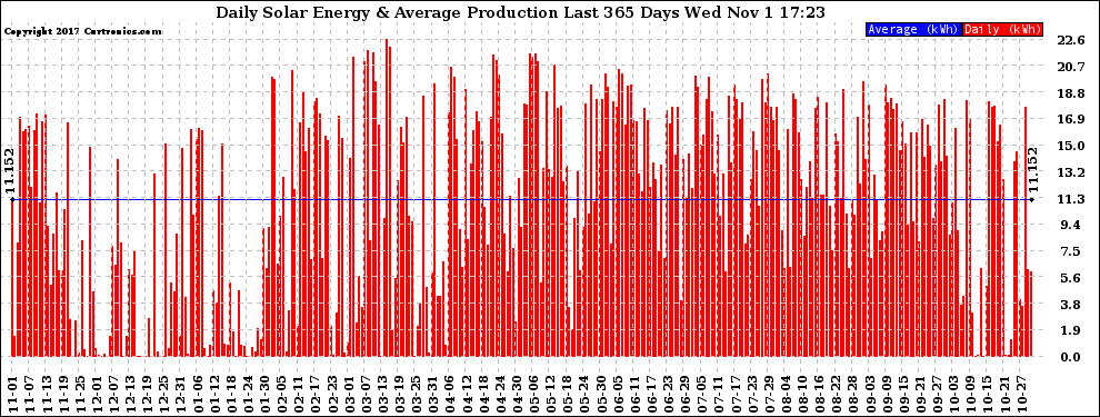 Solar PV/Inverter Performance Daily Solar Energy Production Last 365 Days