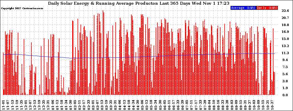 Solar PV/Inverter Performance Daily Solar Energy Production Running Average Last 365 Days