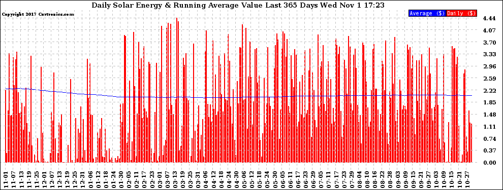 Solar PV/Inverter Performance Daily Solar Energy Production Value Running Average Last 365 Days