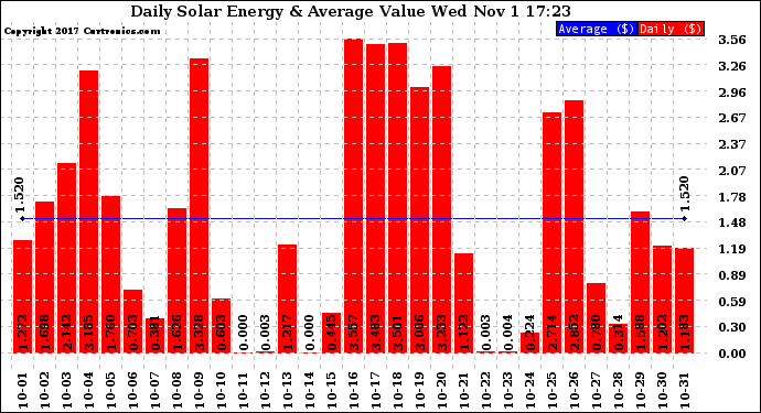 Solar PV/Inverter Performance Daily Solar Energy Production Value