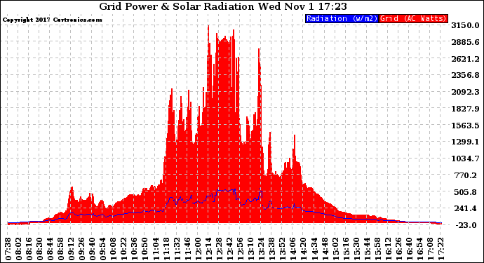 Solar PV/Inverter Performance Grid Power & Solar Radiation