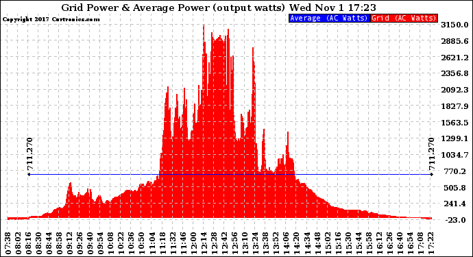 Solar PV/Inverter Performance Inverter Power Output