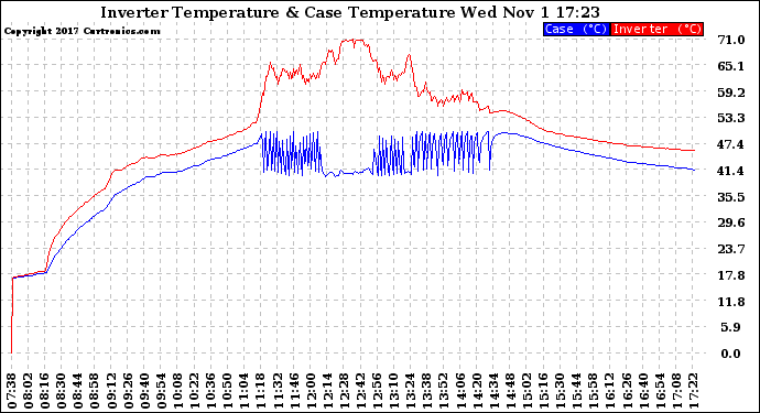 Solar PV/Inverter Performance Inverter Operating Temperature