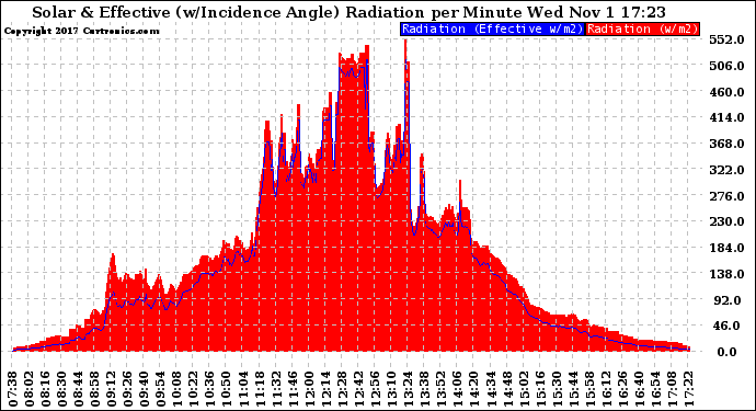 Solar PV/Inverter Performance Solar Radiation & Effective Solar Radiation per Minute