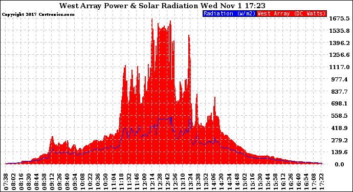 Solar PV/Inverter Performance West Array Power Output & Solar Radiation