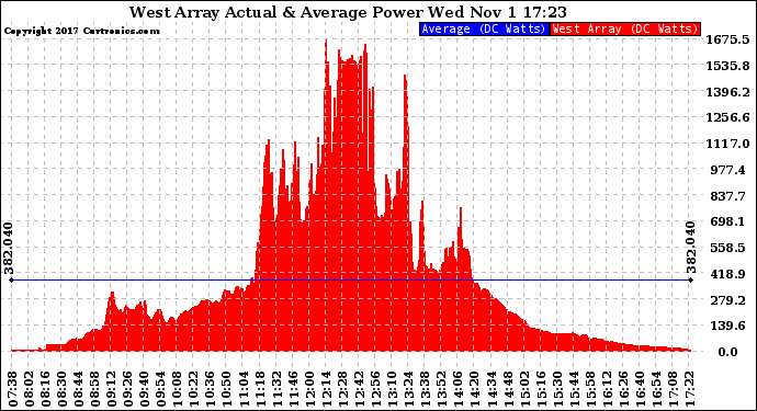 Solar PV/Inverter Performance West Array Actual & Average Power Output