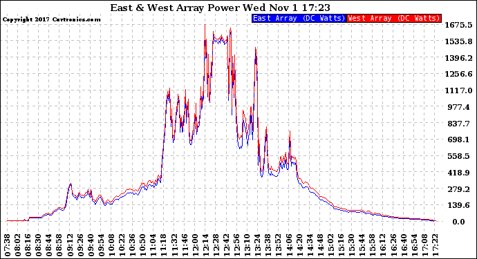 Solar PV/Inverter Performance Photovoltaic Panel Power Output