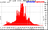 Solar PV/Inverter Performance East Array Actual & Average Power Output