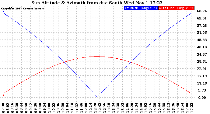 Solar PV/Inverter Performance Sun Altitude Angle & Azimuth Angle