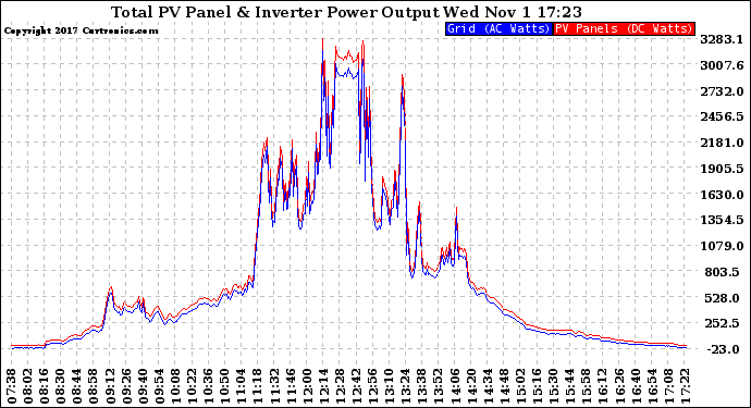 Solar PV/Inverter Performance PV Panel Power Output & Inverter Power Output