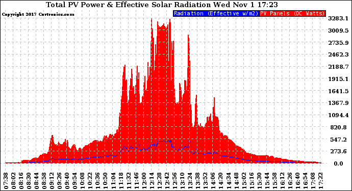 Solar PV/Inverter Performance Total PV Panel Power Output & Effective Solar Radiation