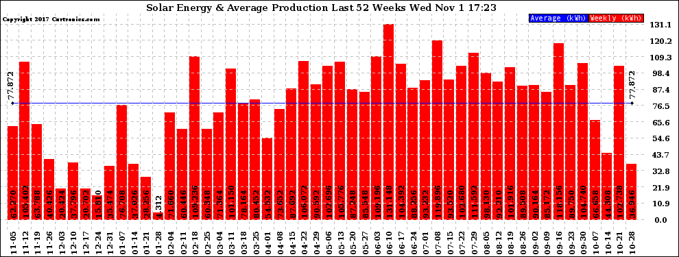 Solar PV/Inverter Performance Weekly Solar Energy Production Last 52 Weeks