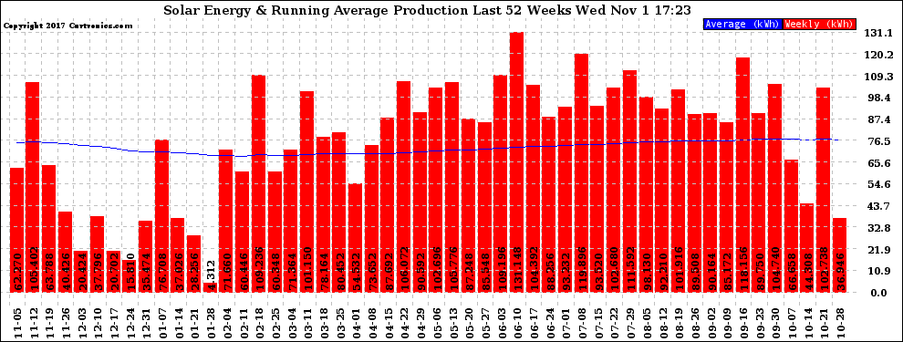 Solar PV/Inverter Performance Weekly Solar Energy Production Running Average Last 52 Weeks