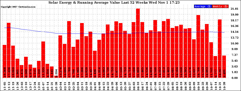 Solar PV/Inverter Performance Weekly Solar Energy Production Value Running Average Last 52 Weeks